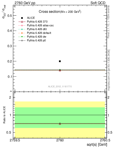 Plot of xsec in 2760 GeV pp collisions