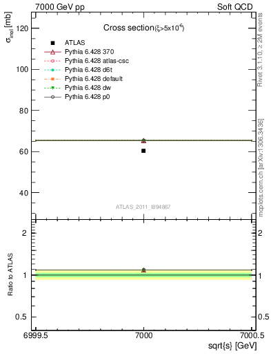 Plot of xsec in 7000 GeV pp collisions