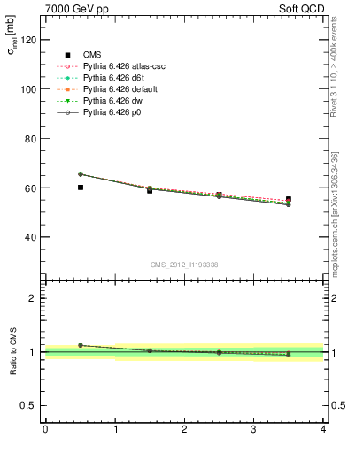 Plot of xsec in 7000 GeV pp collisions