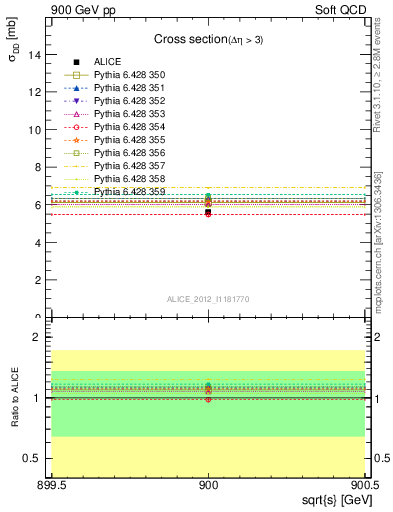 Plot of xsec in 900 GeV pp collisions