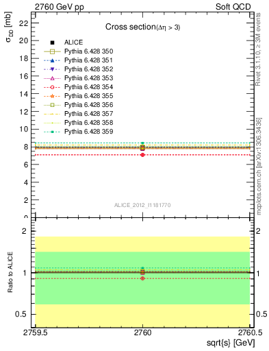 Plot of xsec in 2760 GeV pp collisions