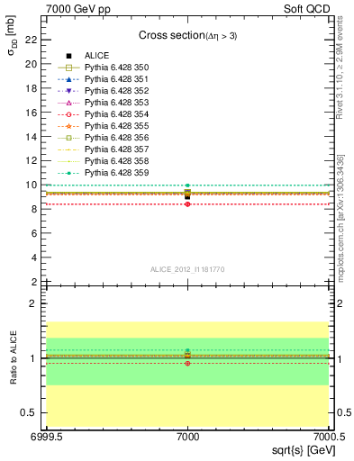 Plot of xsec in 7000 GeV pp collisions