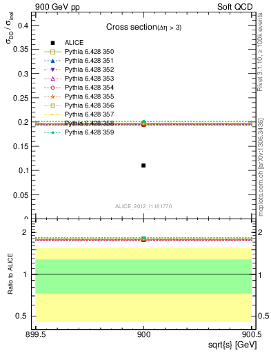 Plot of xsec in 900 GeV pp collisions