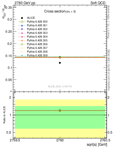 Plot of xsec in 2760 GeV pp collisions