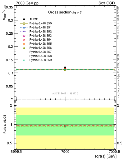 Plot of xsec in 7000 GeV pp collisions