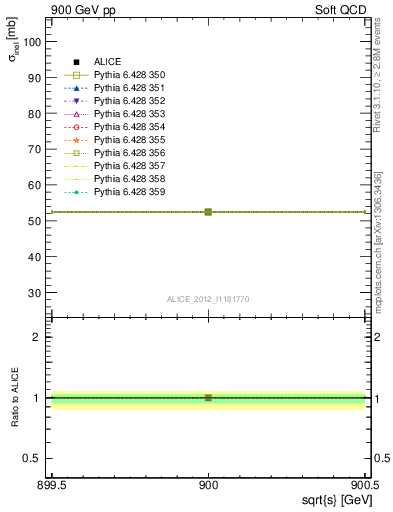 Plot of xsec in 900 GeV pp collisions