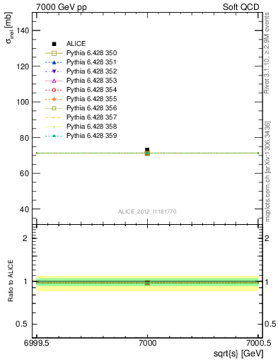 Plot of xsec in 7000 GeV pp collisions