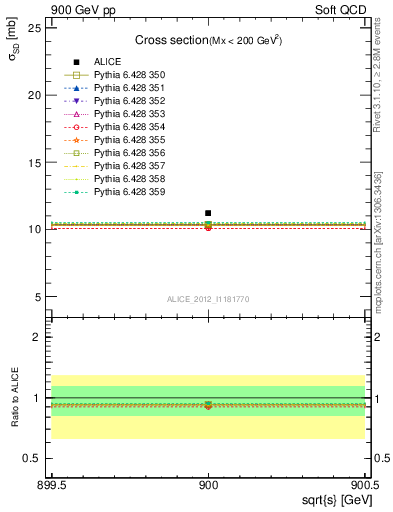 Plot of xsec in 900 GeV pp collisions