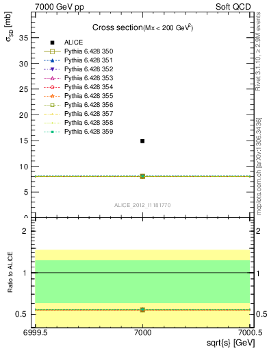 Plot of xsec in 7000 GeV pp collisions