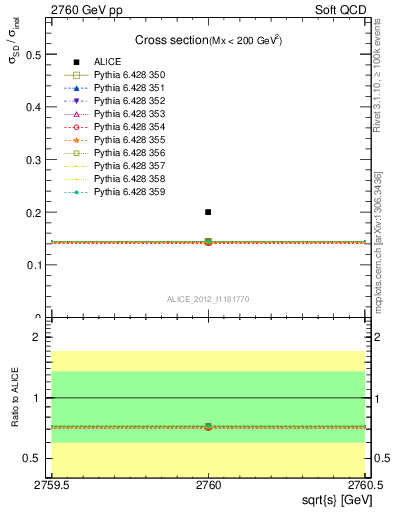 Plot of xsec in 2760 GeV pp collisions