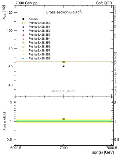 Plot of xsec in 7000 GeV pp collisions