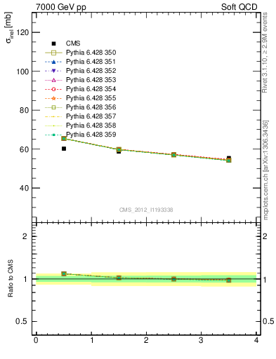 Plot of xsec in 7000 GeV pp collisions