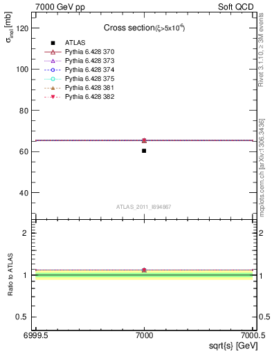 Plot of xsec in 7000 GeV pp collisions