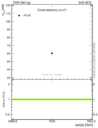 Plot of xsec in 7000 GeV pp collisions