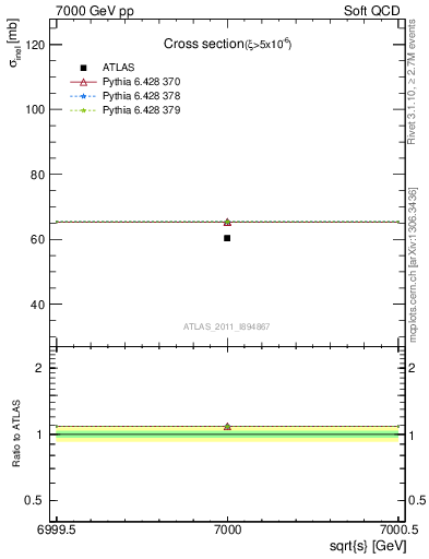 Plot of xsec in 7000 GeV pp collisions