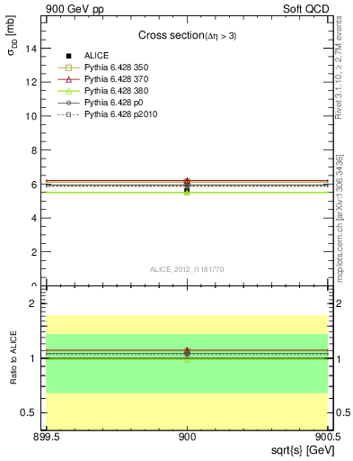 Plot of xsec in 900 GeV pp collisions