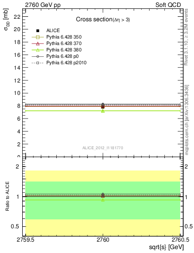 Plot of xsec in 2760 GeV pp collisions