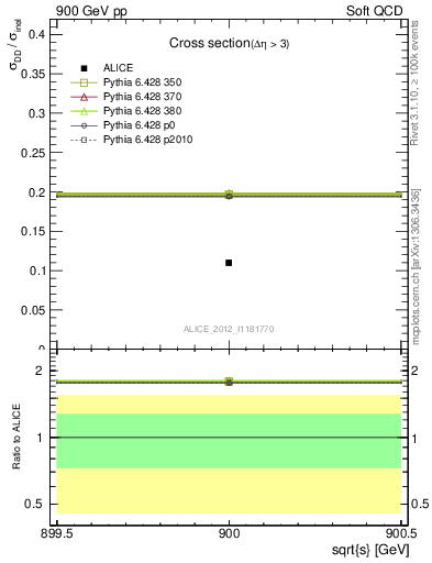 Plot of xsec in 900 GeV pp collisions