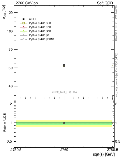 Plot of xsec in 2760 GeV pp collisions