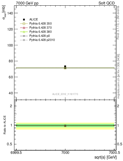 Plot of xsec in 7000 GeV pp collisions