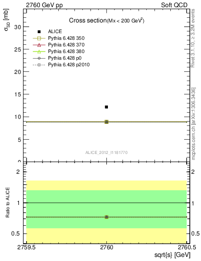 Plot of xsec in 2760 GeV pp collisions