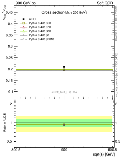 Plot of xsec in 900 GeV pp collisions