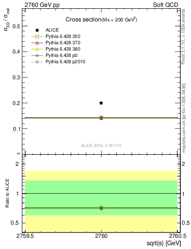 Plot of xsec in 2760 GeV pp collisions