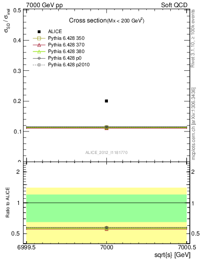 Plot of xsec in 7000 GeV pp collisions