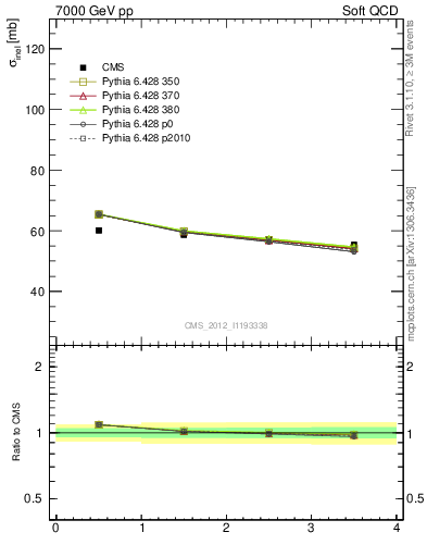 Plot of xsec in 7000 GeV pp collisions