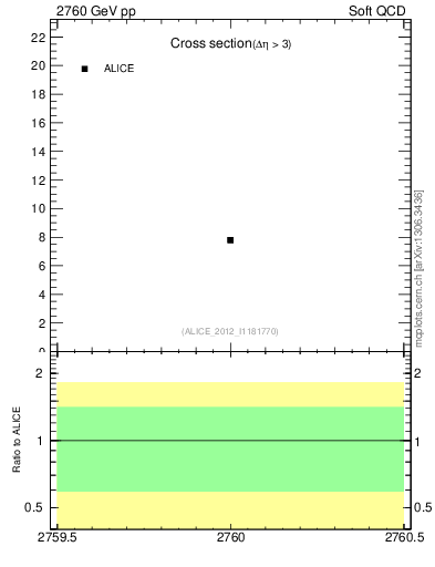 Plot of xsec in 2760 GeV pp collisions
