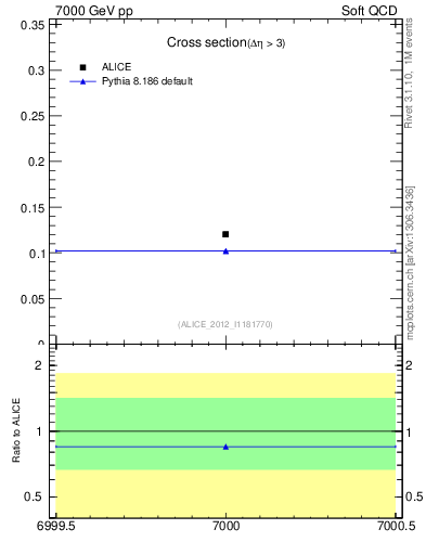 Plot of xsec in 7000 GeV pp collisions