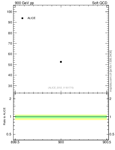 Plot of xsec in 900 GeV pp collisions