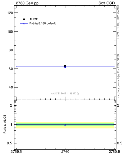 Plot of xsec in 2760 GeV pp collisions