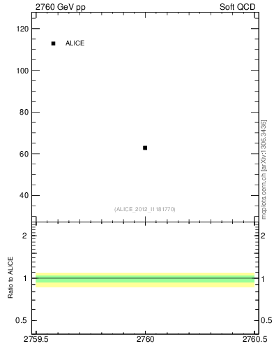 Plot of xsec in 2760 GeV pp collisions