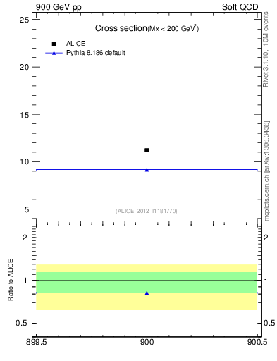 Plot of xsec in 900 GeV pp collisions