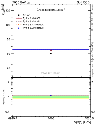 Plot of xsec in 7000 GeV pp collisions