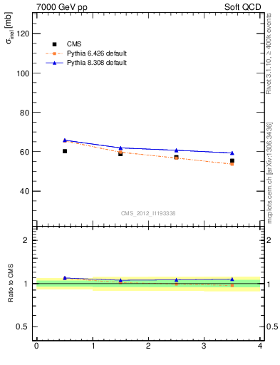 Plot of xsec in 7000 GeV pp collisions