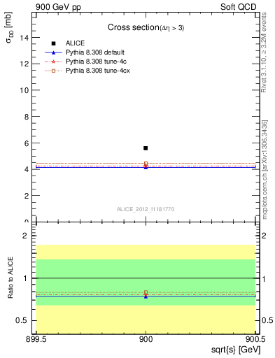 Plot of xsec in 900 GeV pp collisions