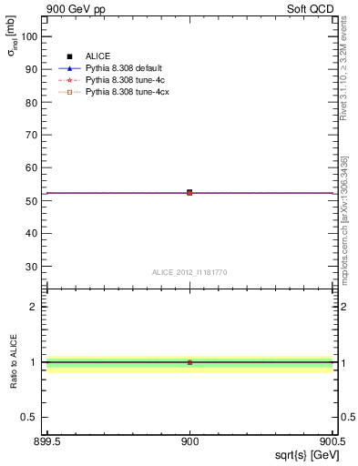 Plot of xsec in 900 GeV pp collisions