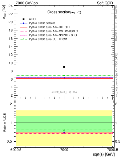 Plot of xsec in 7000 GeV pp collisions