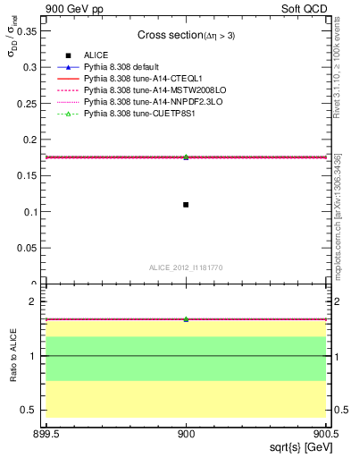 Plot of xsec in 900 GeV pp collisions