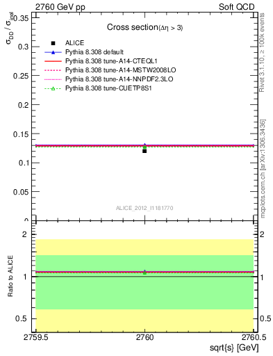 Plot of xsec in 2760 GeV pp collisions