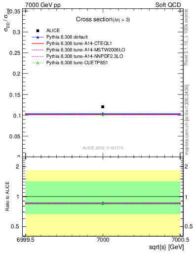 Plot of xsec in 7000 GeV pp collisions