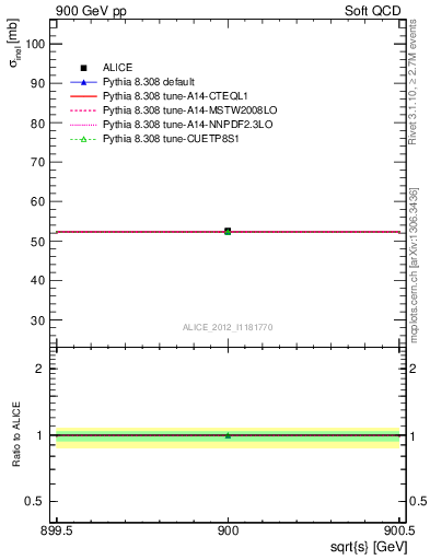 Plot of xsec in 900 GeV pp collisions