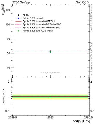 Plot of xsec in 2760 GeV pp collisions