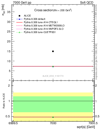 Plot of xsec in 7000 GeV pp collisions