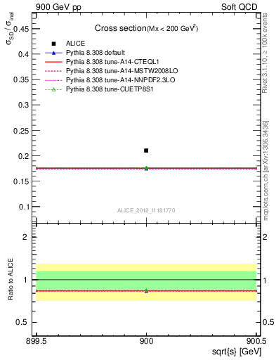 Plot of xsec in 900 GeV pp collisions