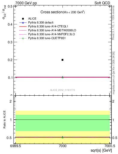 Plot of xsec in 7000 GeV pp collisions