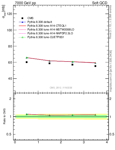 Plot of xsec in 7000 GeV pp collisions