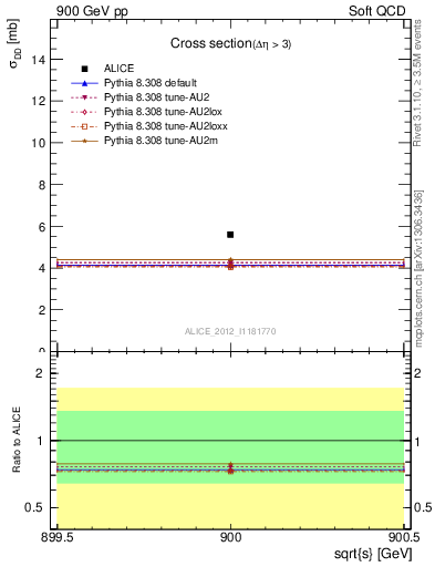 Plot of xsec in 900 GeV pp collisions